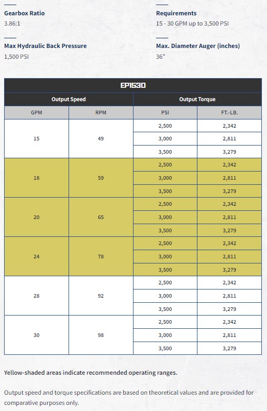 EP1530 Specifications Chart